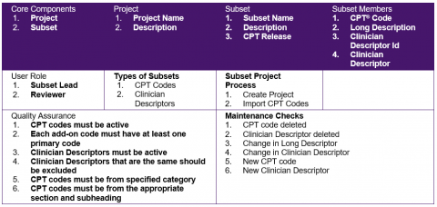 CPT Implementation Guide: Component 6 Subsets